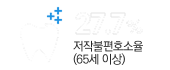 27.7% 저작불편호소율(65세이상)