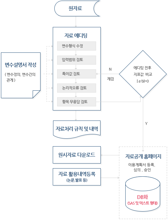 자료에디팅 과정을 나타내는 이미지로 원자료를 자료 에디팅하는데 그 과정은 변수형식 수정을 하고 입력범위 검토를 한 후 특이값 검토 후 논리적오류 검토를 하고 항목 무응답 검토를 하게 된다. 이때 변수설명서 작성은 자료에디팅의 각 과정에 필요한 정보를 미리 규정하는 행위로 변수정의, 변수간의 관계로 구성되어 자료 에디팅에 도움을 준다. 자료에디팅을 마치면 자료처리 규칙 및 내역을 저장하고 자료 에디팅 데이터는 에디팅 전 후 지표값 비교를 |a-b|=0 형식으로 처리 후 재검이 필요하면 다시 자료에디팅 과정을 거치고, 재검이 필요하지 않은 에디팅한 데이터는 자료공개 홈페이지에 이용계획서 등록, 심의, 승인의 과정을 거쳐 DB화(SAS 및 텍스트 형태)하여 저장한다. 저장된 데이터는 원시자료 다운로드 형태로 받을 수 있으며 이용자는 원시자료를 논문,발표 등 으로 활용한 내역을 자료공개 홈페이지에 자료 활용내역등록으로 저장한다.