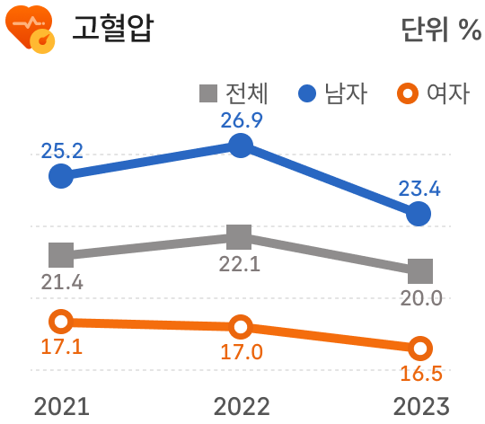 국민건강영양조사 만성질환 관련 그래프