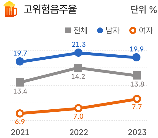 국민건강영양조사 건강행태 고위험음주율