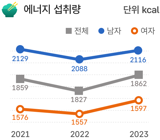 국민건강영양조사 영양섭취 그래프