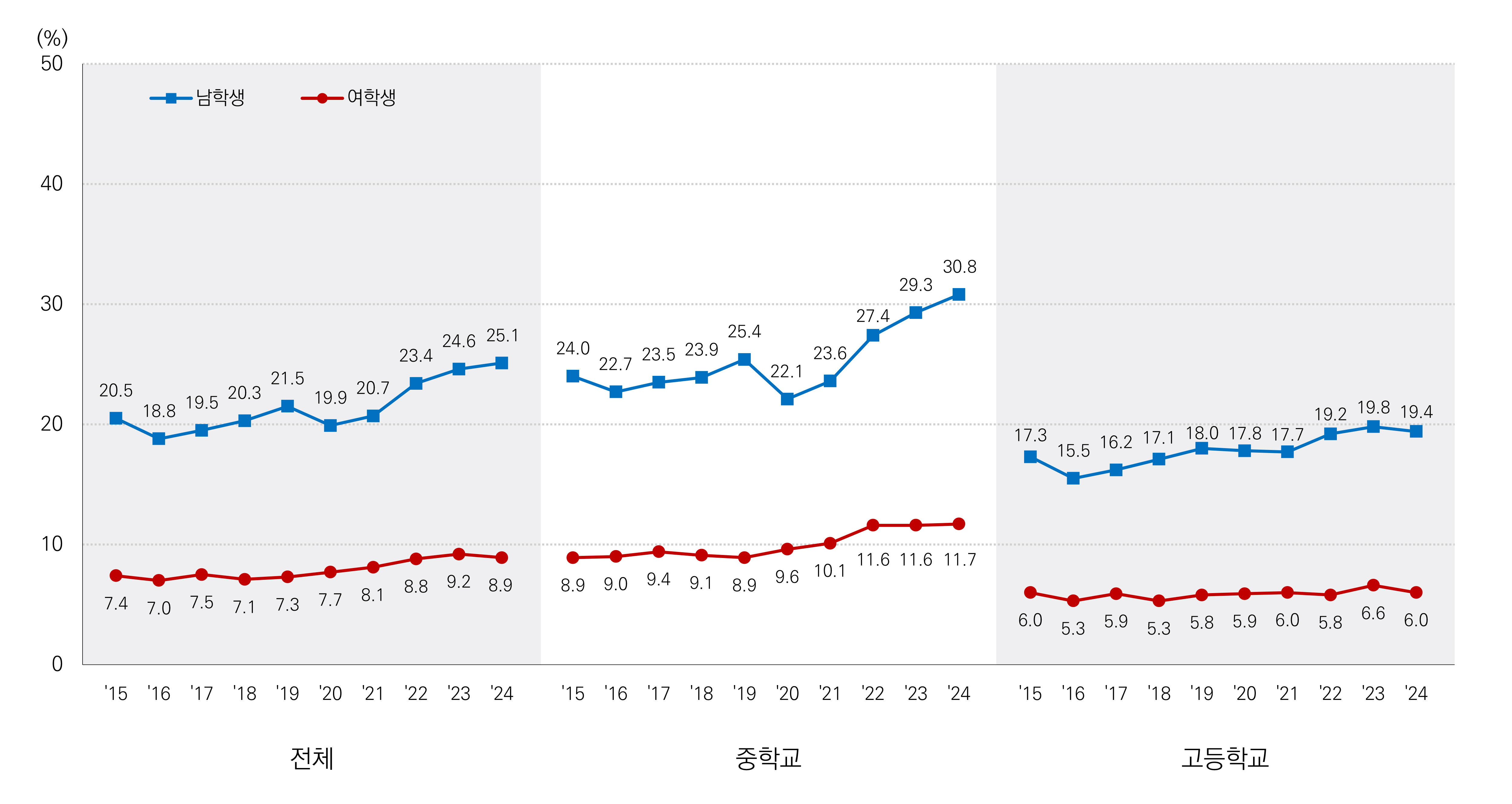 청소년 신체활동 신천율 추이 그래프