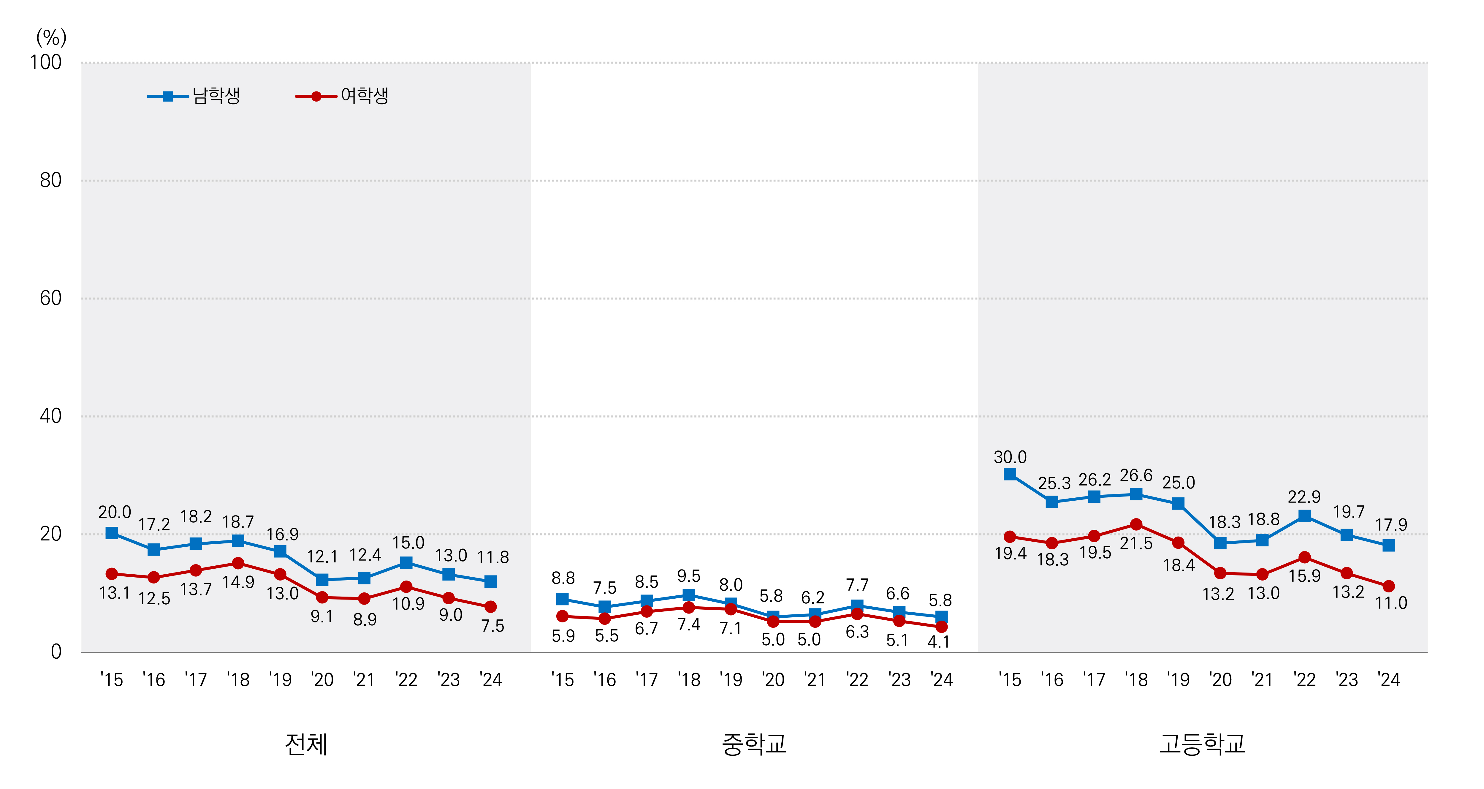 청소년 음주율 추이 그래프