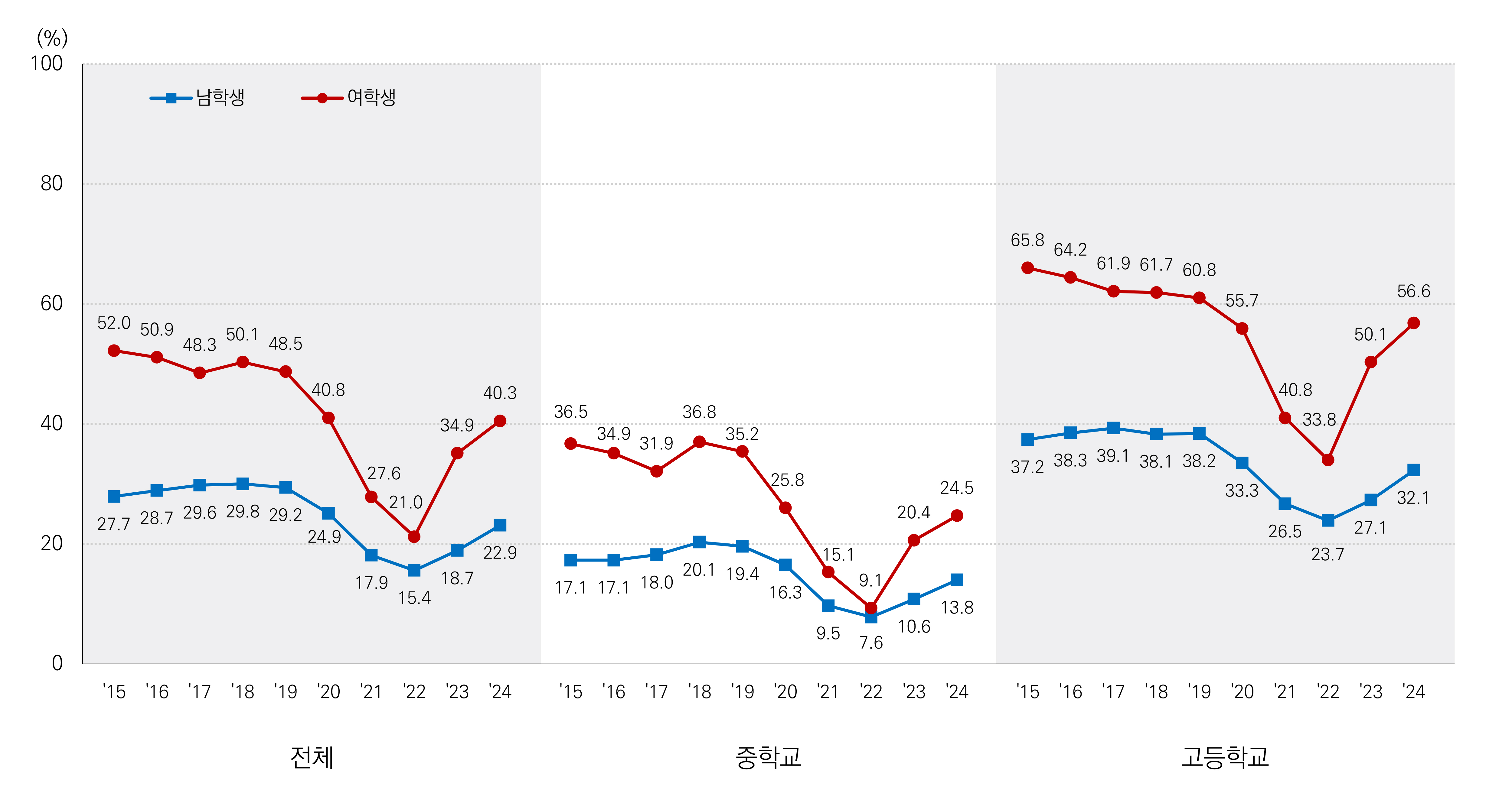 청소년 칫솔질 실천율 추이 그래프