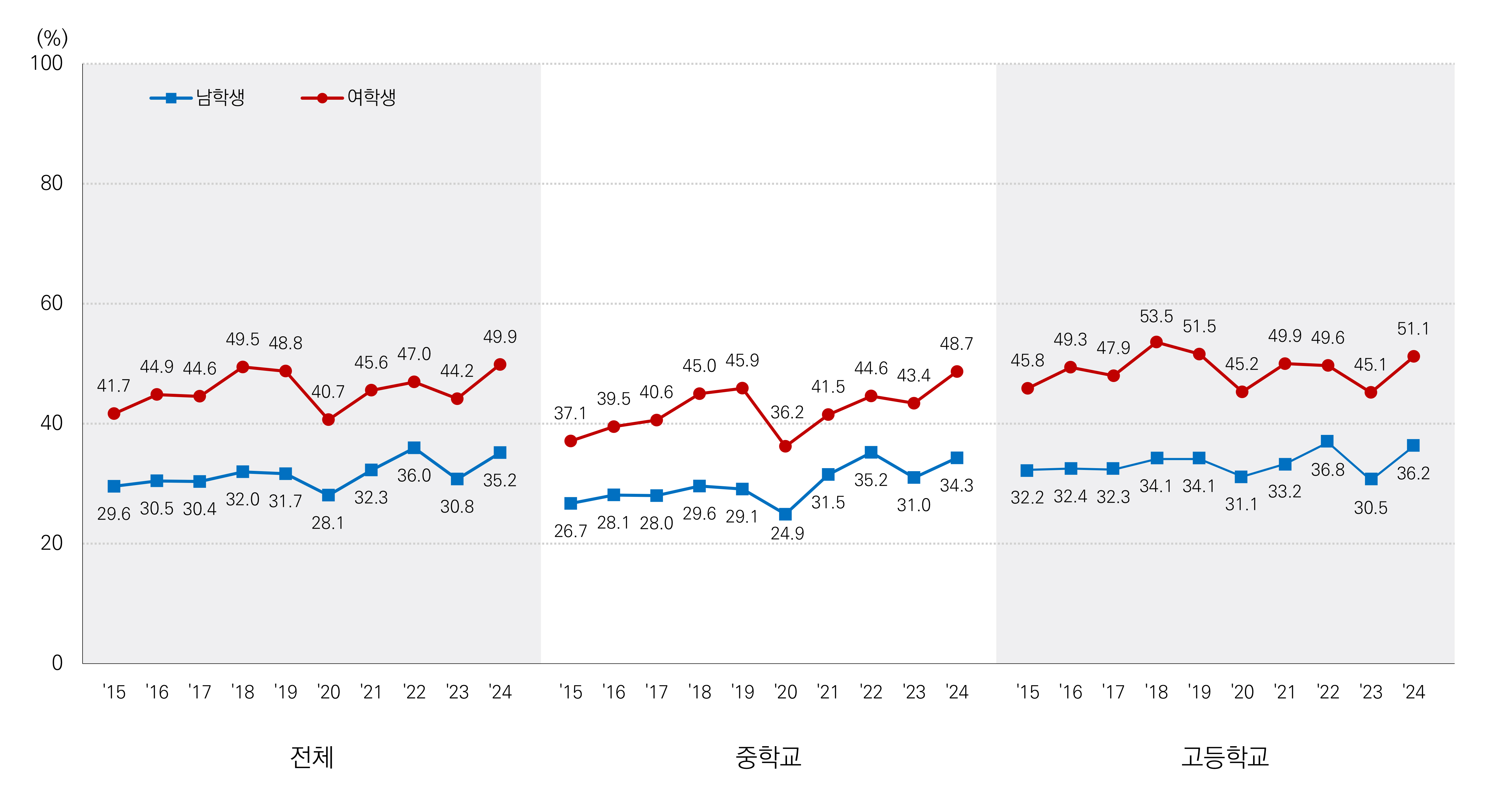 청소년 스트레스 인지율 추이 그래프